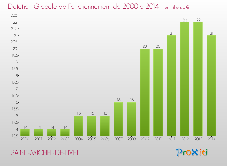 Evolution du montant de la Dotation Globale de Fonctionnement pour la commune de SAINT-MICHEL-DE-LIVET de 2000 à 2014 Evolution du montant de la Dotation Globale de Fonctionnement pour SAINT-MICHEL-DE-LIVET de 2000 à 2014