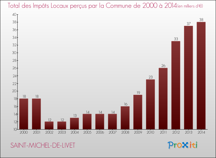 Evolution des Impôts Locaux pour la commune de SAINT-MICHEL-DE-LIVET de 2000 à 2014 Evolution des Impôts Locaux pour SAINT-MICHEL-DE-LIVET de 2000 à 2014