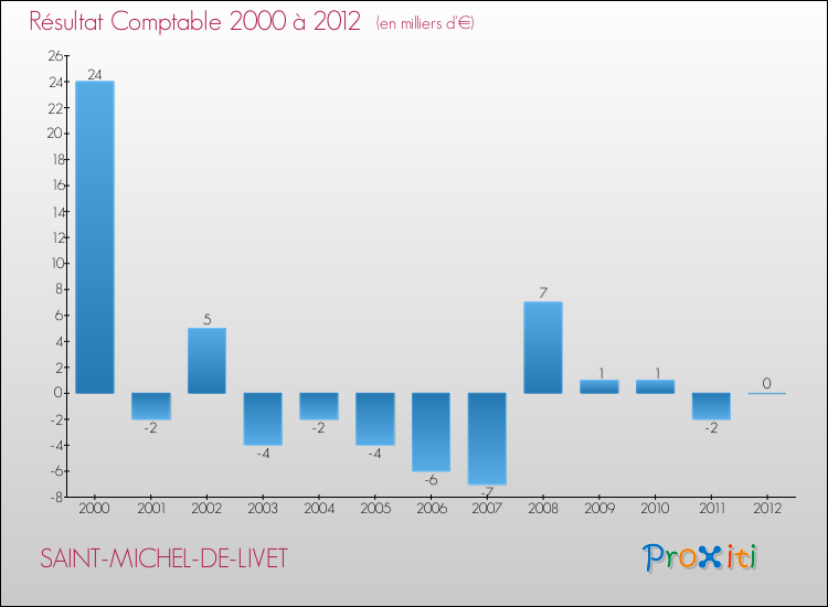 Evolution du résultat comptable pour la commune de SAINT-MICHEL-DE-LIVET de 2000 à 2012 Evolution du résultat comptable pour SAINT-MICHEL-DE-LIVET de 2000 à 2012
