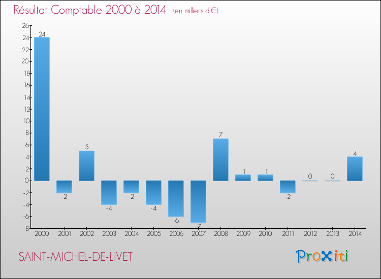 Evolution du résultat comptable pour la commune de SAINT-MICHEL-DE-LIVET de 2000 à 2014 Evolution du résultat comptable pour SAINT-MICHEL-DE-LIVET de 2000 à 2014