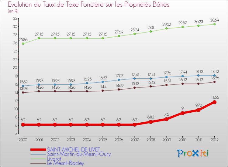 Evolution du taux de la taxe foncière sur le bati pour SAINT-MICHEL-DE-LIVET et les communes proches de 2000 à 2012 Comparaison des taux de taxe foncière sur le bati pour SAINT-MICHEL-DE-LIVET et les communes voisines de 2000 à 2012