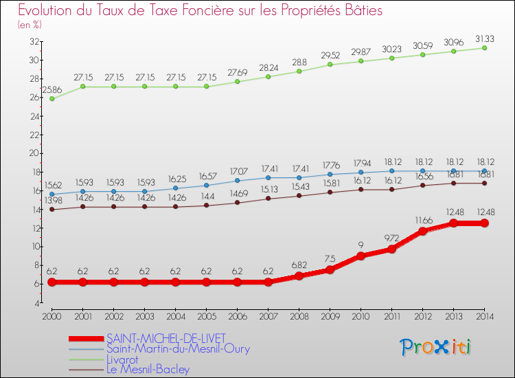 Evolution du taux de la taxe foncière sur le bati pour SAINT-MICHEL-DE-LIVET et les communes proches de 2000 à 2014 Comparaison des taux de taxe foncière sur le bati pour SAINT-MICHEL-DE-LIVET et les communes voisines de 2000 à 2014
