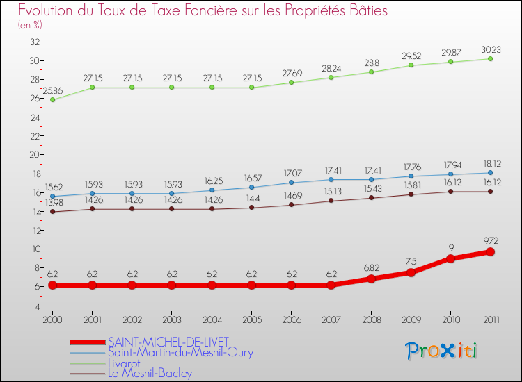 Evolution du taux de la taxe foncière sur le bati pour SAINT-MICHEL-DE-LIVET et les communes proches Comparaison des taux de taxe foncière sur le bati pour SAINT-MICHEL-DE-LIVET et les communes voisines