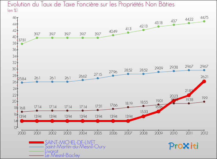 Evolution du taux de la taxe foncière sur les immeubles et terrains non batis pour SAINT-MICHEL-DE-LIVET et les communes proches de 2000 à 2012 Comparaison des taux de la taxe foncière sur les immeubles et terrains non batis pour SAINT-MICHEL-DE-LIVET et les communes voisines de 2000 à 2012