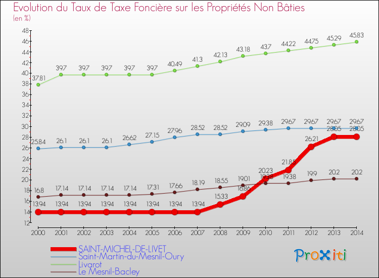 Evolution du taux de la taxe foncière sur les immeubles et terrains non batis pour SAINT-MICHEL-DE-LIVET et les communes proches de 2000 à 2014 Comparaison des taux de la taxe foncière sur les immeubles et terrains non batis pour SAINT-MICHEL-DE-LIVET et les communes voisines de 2000 à 2014