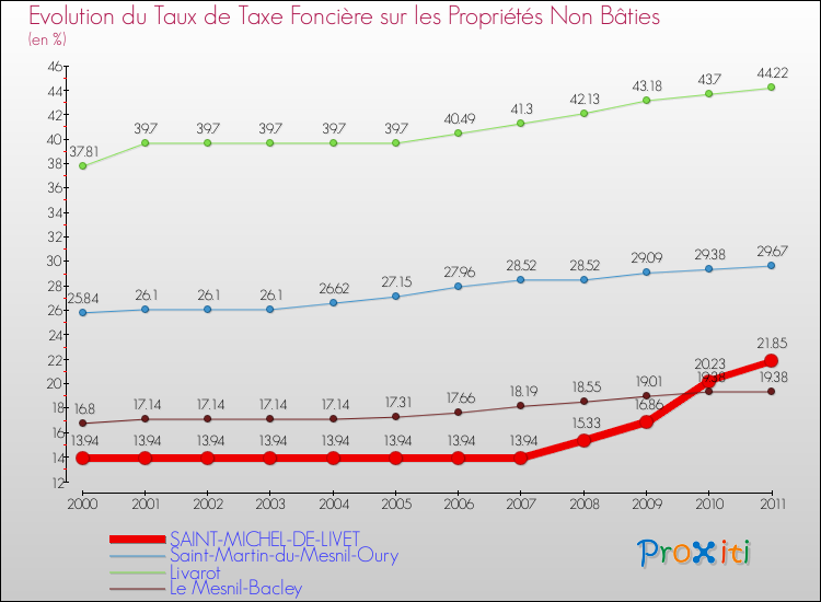 Evolution du taux de la taxe foncière sur les immeubles et terrains non batis pour SAINT-MICHEL-DE-LIVET et les communes proches Comparaison des taux de la taxe foncière sur les immeubles et terrains non batis pour SAINT-MICHEL-DE-LIVET et les communes voisines