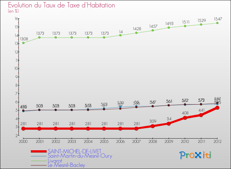 Evolution du taux de la taxe d'habitation pour SAINT-MICHEL-DE-LIVET et les communes proches Comparaison des taux de la taxe d'habitation pour SAINT-MICHEL-DE-LIVET et les communes voisines