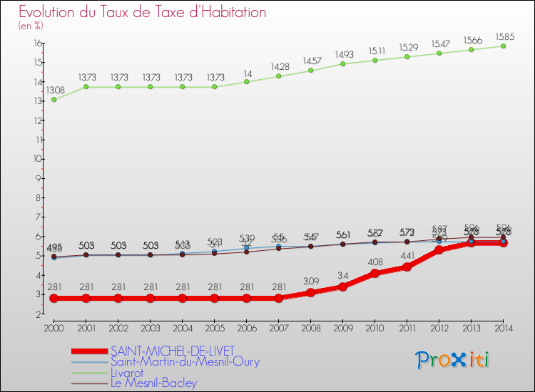 Evolution du taux de la taxe d'habitation pour SAINT-MICHEL-DE-LIVET et les communes proches de 2000 à 2014 Comparaison des taux de la taxe d'habitation pour SAINT-MICHEL-DE-LIVET et les communes voisines de 2000 à 2014