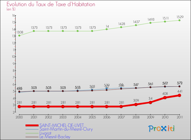 Evolution du taux de la taxe d'habitation pour SAINT-MICHEL-DE-LIVET et les communes proches Comparaison des taux de la taxe d'habitation pour SAINT-MICHEL-DE-LIVET et les communes voisines