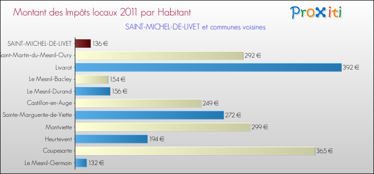 Montant des impôts locaux par Habitant pour SAINT-MICHEL-DE-LIVET et les communes proches Comparaison des impôts locaux par habitant pour SAINT-MICHEL-DE-LIVET et les communes voisines