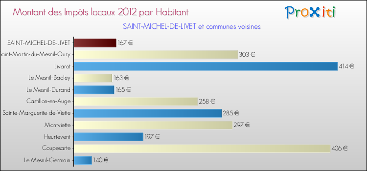 Montant des impôts locaux par Habitant pour SAINT-MICHEL-DE-LIVET et les communes proches Comparaison des impôts locaux par habitant pour SAINT-MICHEL-DE-LIVET et les communes voisines