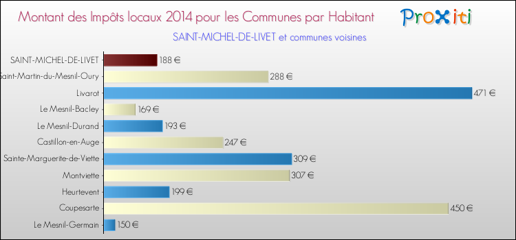 Montant des impôts locaux par Habitant pour SAINT-MICHEL-DE-LIVET et les communes proches en 2014 Comparaison des impôts locaux par habitant pour SAINT-MICHEL-DE-LIVET et les communes voisines en 2014