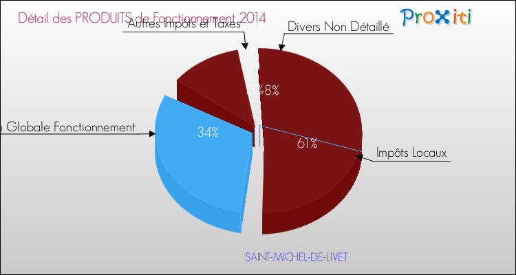 Décomposition du Budget de Fonctionnement 2014 de la commune de SAINT-MICHEL-DE-LIVET Budget de Fonctionnement 2014 pour la commune de SAINT-MICHEL-DE-LIVET