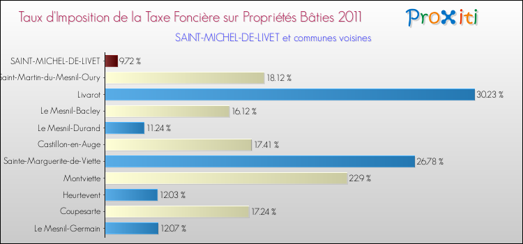 Taux d'imposition de la taxe foncière sur le bati 2011 pour SAINT-MICHEL-DE-LIVET et les communes proches Comparaison des taux d'imposition de la taxe foncière sur le bati 2011 pour SAINT-MICHEL-DE-LIVET et les communes voisines