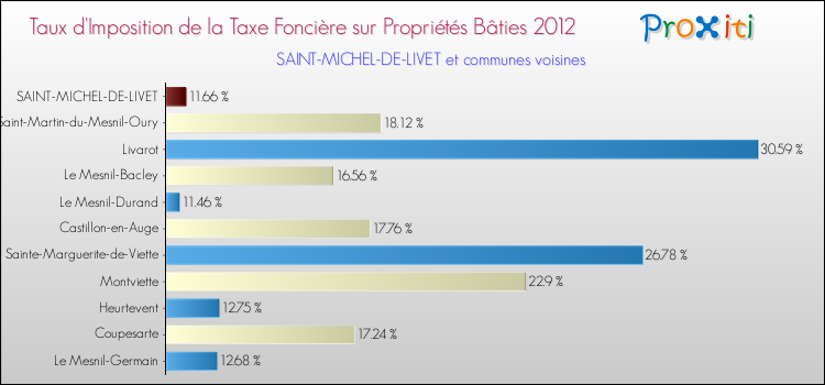 Taux d'imposition de la taxe foncière sur le bati 2012 pour SAINT-MICHEL-DE-LIVET et les communes proches Comparaison des taux d'imposition de la taxe foncière sur le bati 2012 pour SAINT-MICHEL-DE-LIVET et les communes voisines
