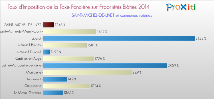 Taux d'imposition de la taxe foncière sur le bati 2014 pour SAINT-MICHEL-DE-LIVET et les communes proches Comparaison des taux d'imposition de la taxe foncière sur le bati 2014 pour SAINT-MICHEL-DE-LIVET et les communes voisines