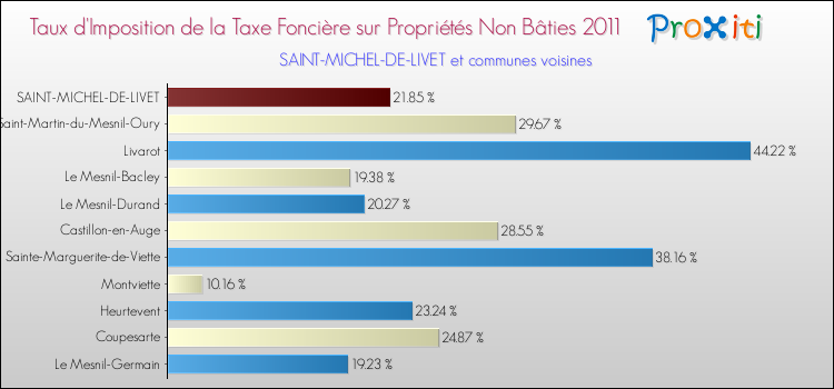 Taux d'imposition de la taxe foncière sur les immeubles et terrains non batis 2011 pour SAINT-MICHEL-DE-LIVET et les communes proches Comparaison des taux d'imposition de la taxe foncière sur les immeubles et terrains non batis 2011 pour SAINT-MICHEL-DE-LIVET et les communes voisines