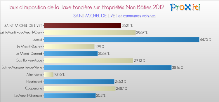 Taux d'imposition de la taxe foncière sur les immeubles et terrains non batis 2012 pour SAINT-MICHEL-DE-LIVET et les communes proches Comparaison des taux d'imposition de la taxe foncière sur les immeubles et terrains non batis 2012 pour SAINT-MICHEL-DE-LIVET et les communes voisines