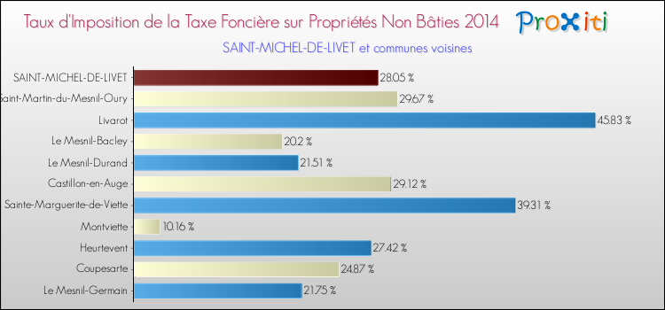 Taux d'imposition de la taxe foncière sur les immeubles et terrains non batis 2014 pour SAINT-MICHEL-DE-LIVET et les communes proches Comparaison des taux d'imposition de la taxe foncière sur les immeubles et terrains non batis 2014 pour SAINT-MICHEL-DE-LIVET et les communes voisines