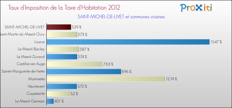 Taux d'imposition de la taxe d'habitation 2012 pour SAINT-MICHEL-DE-LIVET et les communes proches Comparaison des taux d'imposition de la taxe d'habitation 2012 pour SAINT-MICHEL-DE-LIVET et les communes voisines