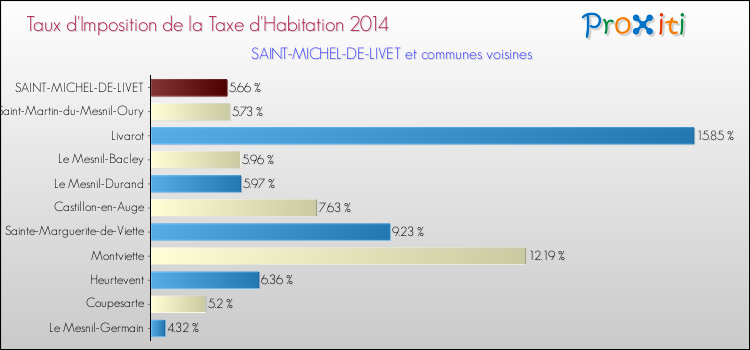 Taux d'imposition de la taxe d'habitation 2014 pour SAINT-MICHEL-DE-LIVET et les communes proches Comparaison des taux d'imposition de la taxe d'habitation 2014 pour SAINT-MICHEL-DE-LIVET et les communes voisines