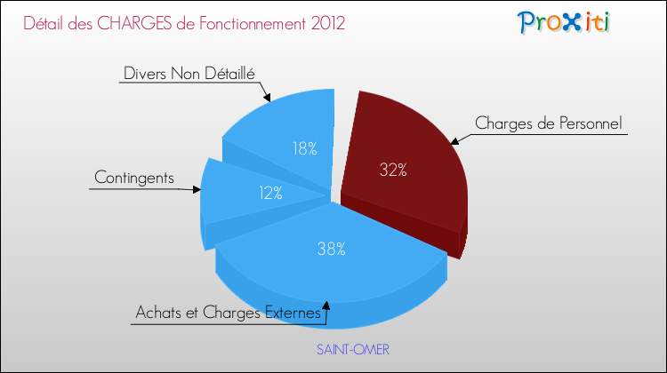 Décomposition des Charges de Fonctionnement 2012 de la commune de SAINT-OMER Charges de Fonctionnement 2012 pour la commune de SAINT-OMER