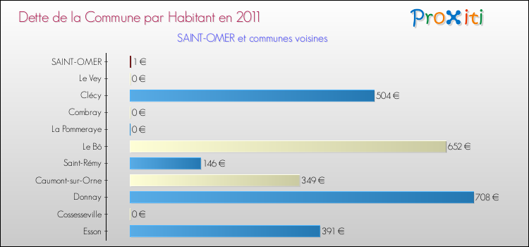 Dette par habitant de la commune en 2011 pour SAINT-OMER et les communes proches Comparaison de la dette par habitant de la commune en 2011 pour SAINT-OMER et les communes voisines