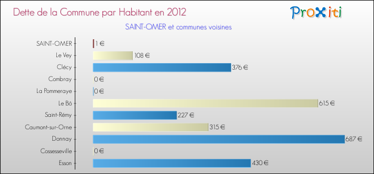 Dette par habitant de la commune en 2012 pour SAINT-OMER et les communes proches Comparaison de la dette par habitant de la commune en 2012 pour SAINT-OMER et les communes voisines