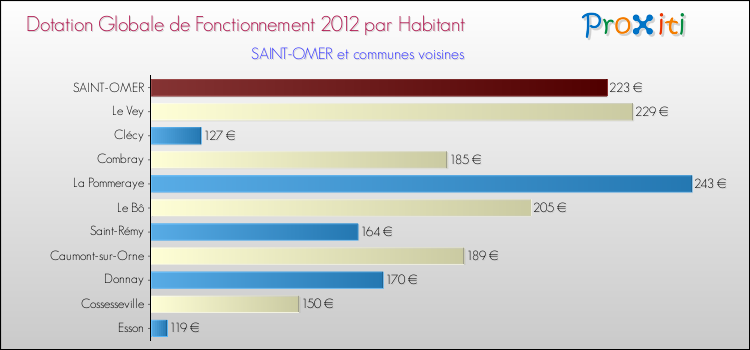 Montant des dotations globales de fonctionnement DGF par Habitant pour SAINT-OMER et les communes proches Comparaison des des dotations globales de fonctionnement DGF par habitant pour SAINT-OMER et les communes voisines