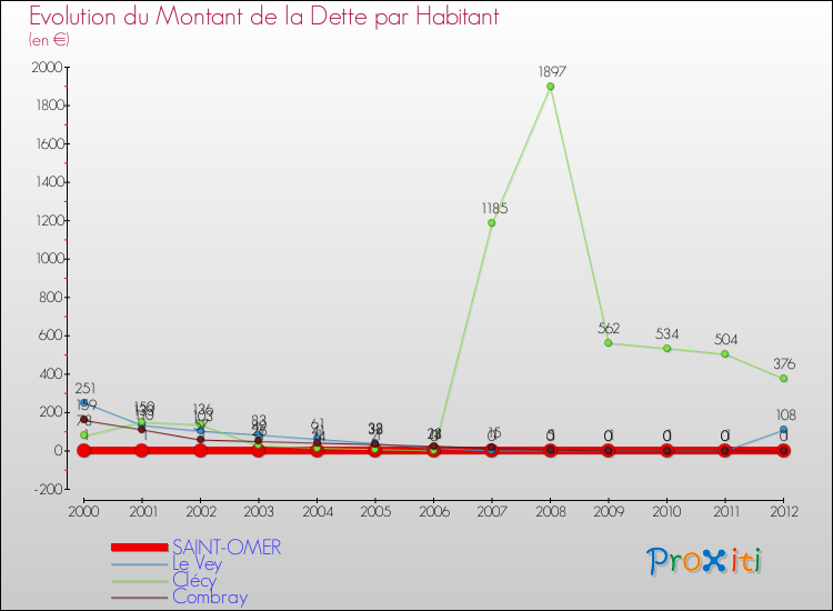 Evolution de la dette par habitant pour la commune de SAINT-OMER et les communes proches de 2000 à 2012 Comparaison de la dette par habitant pour SAINT-OMER et les communes voisines de 2000 à 2012