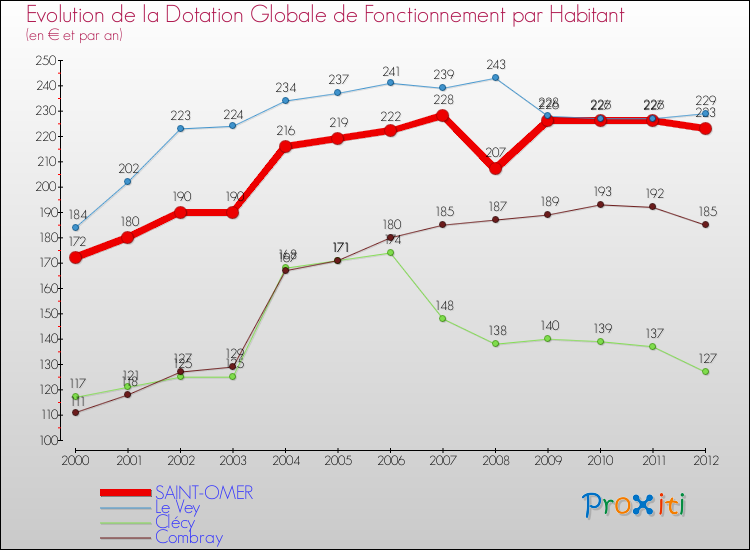 Evolution et montant de la dotation globale de fonctionnement par Habitant pour SAINT-OMER et les communes proches Comparaison des dotations globales de fonctionnement par habitant pour SAINT-OMER et les communes voisines