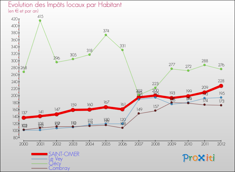 Evolution et montant des impôts locaux par Habitant pour SAINT-OMER et les communes proches Comparaison des impôts locaux par habitant pour SAINT-OMER et les communes voisines