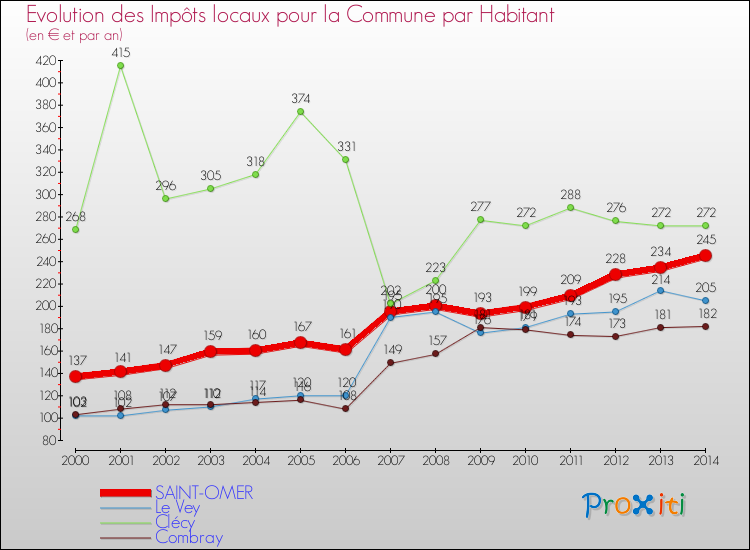 Evolution et montant des impôts locaux par Habitant pour SAINT-OMER et les communes proches de 2000 à 2014 Comparaison des impôts locaux par habitant pour SAINT-OMER et les communes voisines de 2000 à 2014