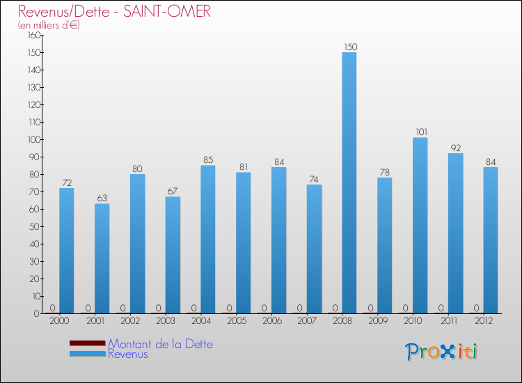 Evolution comparée de la dette et des revenus pour la commune de SAINT-OMER de 2000 à 2012 Comparaison de la dette et des revenus pour SAINT-OMER de 2000 à 2012