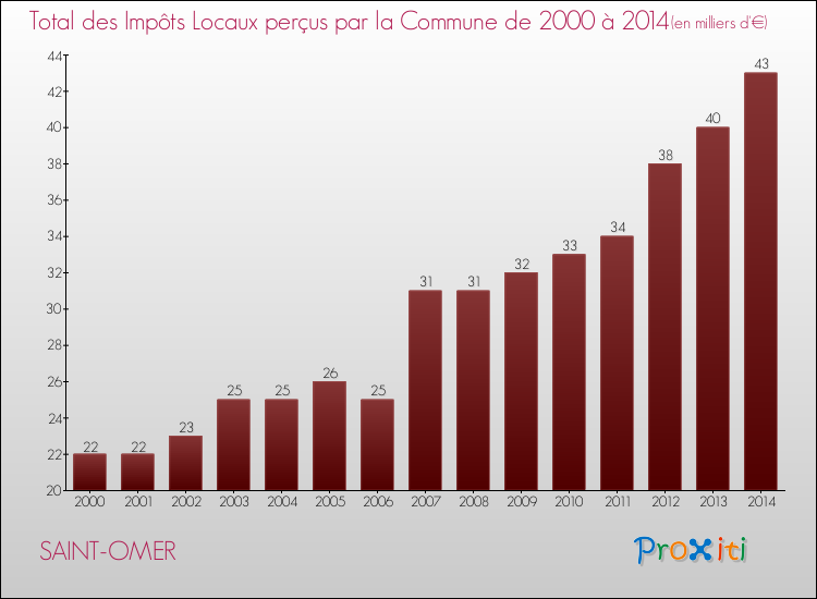 Evolution des Impôts Locaux pour la commune de SAINT-OMER de 2000 à 2014 Evolution des Impôts Locaux pour SAINT-OMER de 2000 à 2014