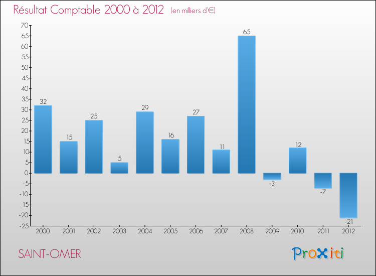 Evolution du résultat comptable pour la commune de SAINT-OMER de 2000 à 2012 Evolution du résultat comptable pour SAINT-OMER de 2000 à 2012