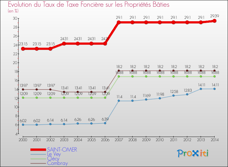 Evolution du taux de la taxe foncière sur le bati pour SAINT-OMER et les communes proches de 2000 à 2014 Comparaison des taux de taxe foncière sur le bati pour SAINT-OMER et les communes voisines de 2000 à 2014
