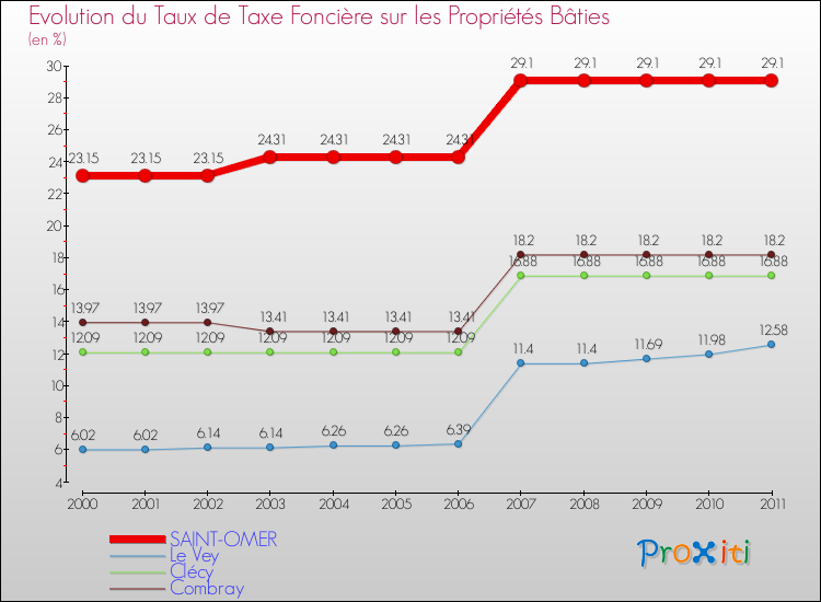 Evolution du taux de la taxe foncière sur le bati pour SAINT-OMER et les communes proches Comparaison des taux de taxe foncière sur le bati pour SAINT-OMER et les communes voisines