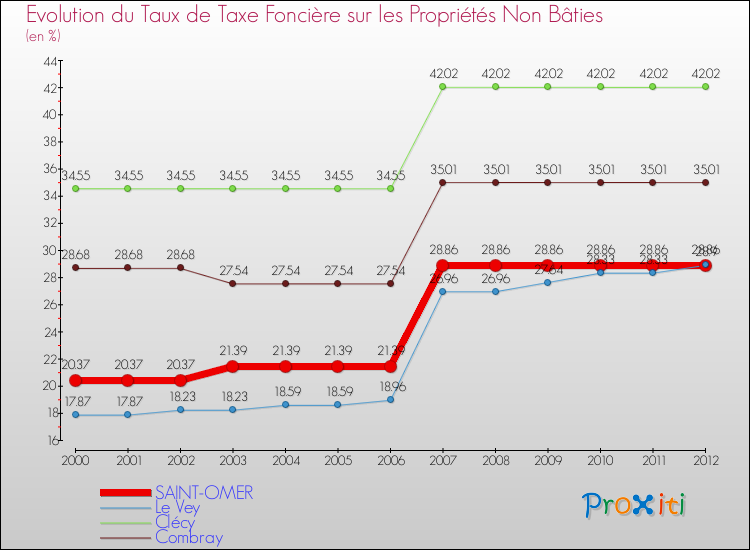 Evolution du taux de la taxe foncière sur les immeubles et terrains non batis pour SAINT-OMER et les communes proches de 2000 à 2012 Comparaison des taux de la taxe foncière sur les immeubles et terrains non batis pour SAINT-OMER et les communes voisines de 2000 à 2012