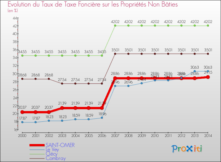 Evolution du taux de la taxe foncière sur les immeubles et terrains non batis pour SAINT-OMER et les communes proches de 2000 à 2014 Comparaison des taux de la taxe foncière sur les immeubles et terrains non batis pour SAINT-OMER et les communes voisines de 2000 à 2014