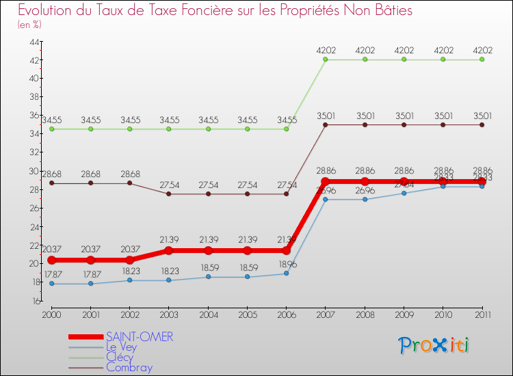 Evolution du taux de la taxe foncière sur les immeubles et terrains non batis pour SAINT-OMER et les communes proches Comparaison des taux de la taxe foncière sur les immeubles et terrains non batis pour SAINT-OMER et les communes voisines