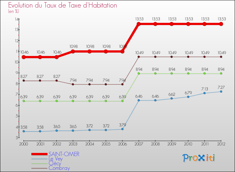 Evolution du taux de la taxe d'habitation pour SAINT-OMER et les communes proches Comparaison des taux de la taxe d'habitation pour SAINT-OMER et les communes voisines