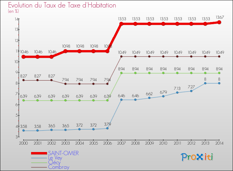 Evolution du taux de la taxe d'habitation pour SAINT-OMER et les communes proches de 2000 à 2014 Comparaison des taux de la taxe d'habitation pour SAINT-OMER et les communes voisines de 2000 à 2014