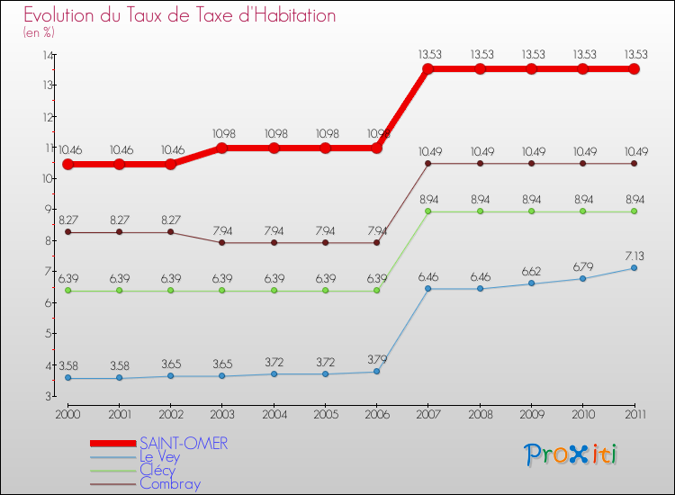 Evolution du taux de la taxe d'habitation pour SAINT-OMER et les communes proches Comparaison des taux de la taxe d'habitation pour SAINT-OMER et les communes voisines