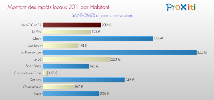 Montant des impôts locaux par Habitant pour SAINT-OMER et les communes proches Comparaison des impôts locaux par habitant pour SAINT-OMER et les communes voisines