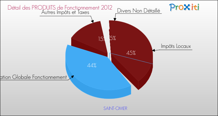 Décomposition du Budget de Fonctionnement 2012 de la commune de SAINT-OMER Budget de Fonctionnement 2012 pour la commune de SAINT-OMER