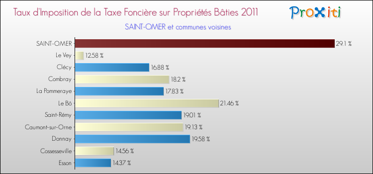 Taux d'imposition de la taxe foncière sur le bati 2011 pour SAINT-OMER et les communes proches Comparaison des taux d'imposition de la taxe foncière sur le bati 2011 pour SAINT-OMER et les communes voisines