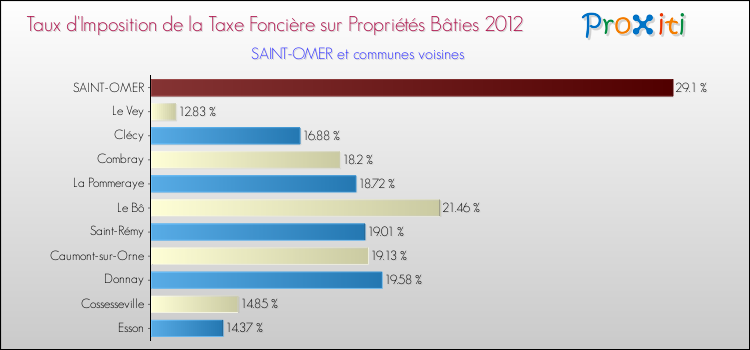 Taux d'imposition de la taxe foncière sur le bati 2012 pour SAINT-OMER et les communes proches Comparaison des taux d'imposition de la taxe foncière sur le bati 2012 pour SAINT-OMER et les communes voisines