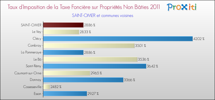 Taux d'imposition de la taxe foncière sur les immeubles et terrains non batis 2011 pour SAINT-OMER et les communes proches Comparaison des taux d'imposition de la taxe foncière sur les immeubles et terrains non batis 2011 pour SAINT-OMER et les communes voisines