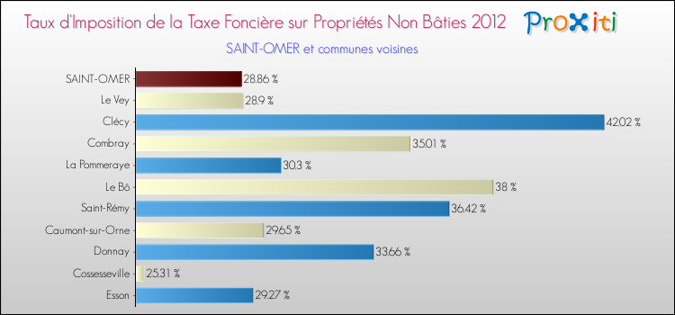 Taux d'imposition de la taxe foncière sur les immeubles et terrains non batis 2012 pour SAINT-OMER et les communes proches Comparaison des taux d'imposition de la taxe foncière sur les immeubles et terrains non batis 2012 pour SAINT-OMER et les communes voisines